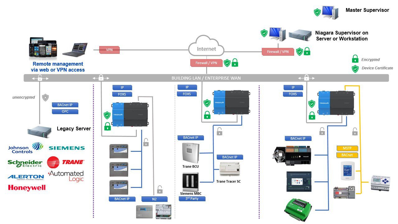 3rd Party System Integration